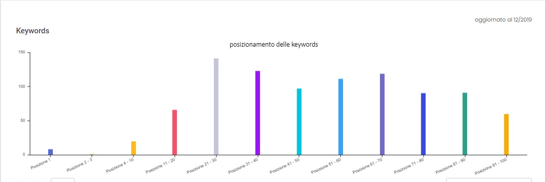 Analisi delle keyword