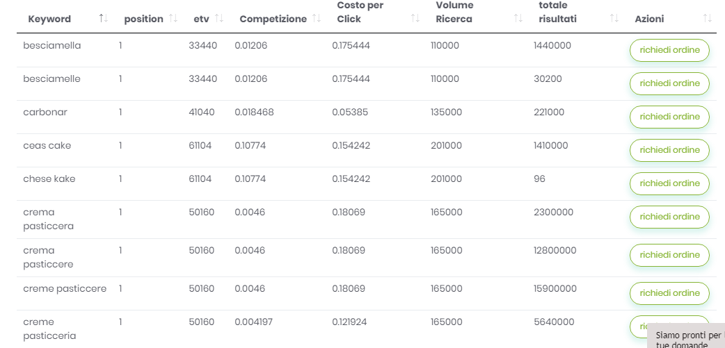 Melakeys: analisi delle keyword