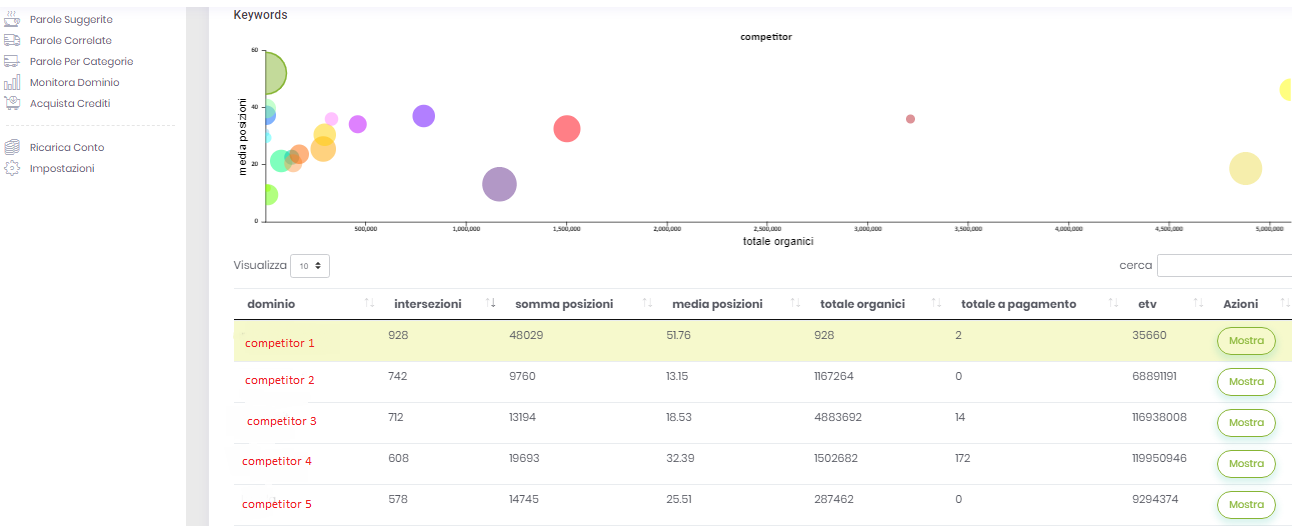 Studio dei competitor per performance SEO