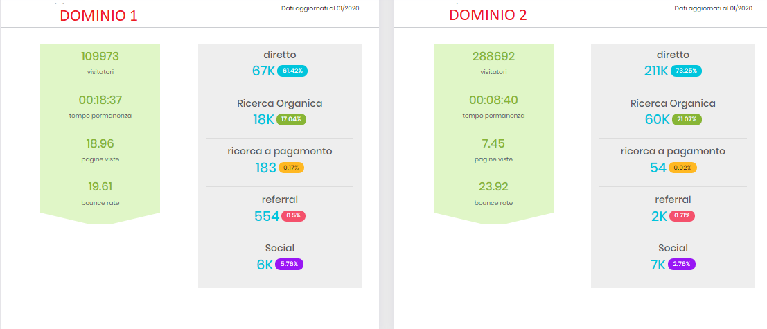 Comparazione tra domini con tool MelaKeys