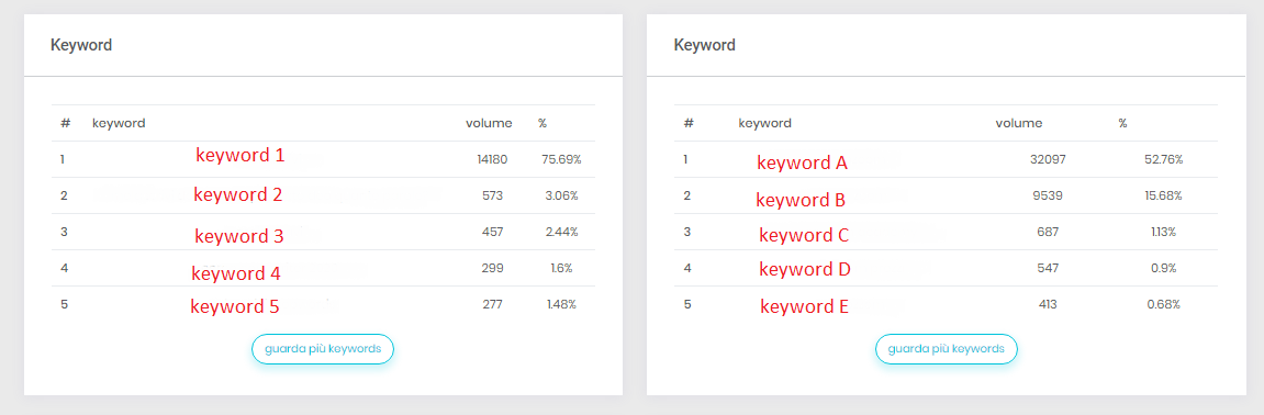 Origine del traffico da keyword