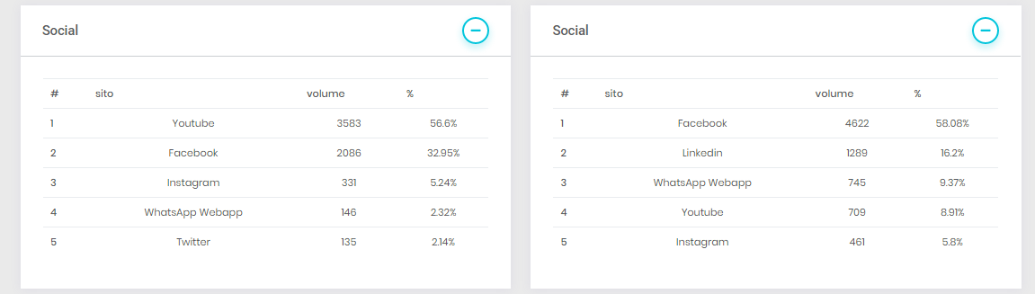 Origine del traffico da social