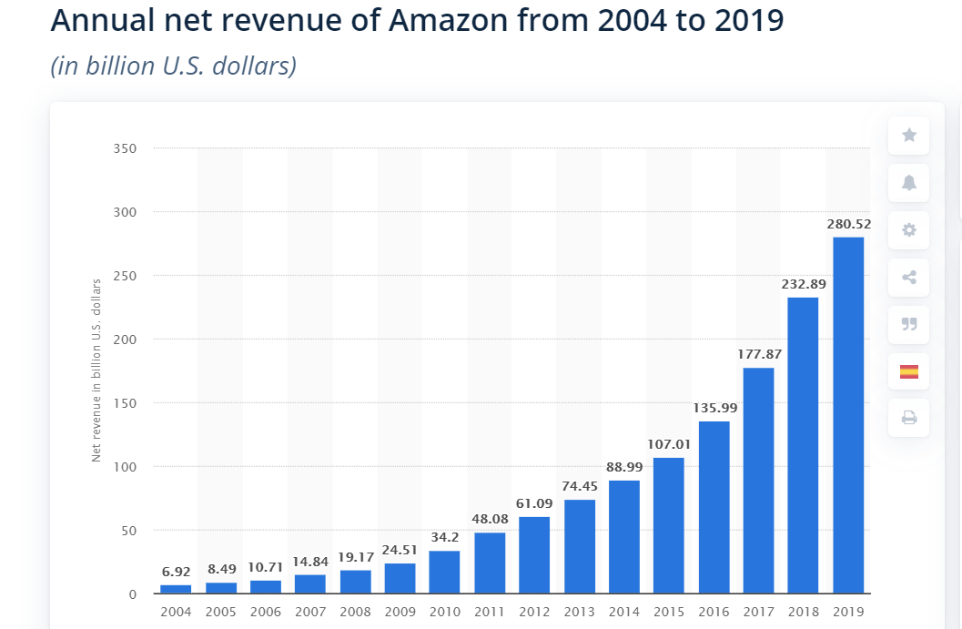 Grafico che rappresenta il fatturato di Amazon: in forte crescita