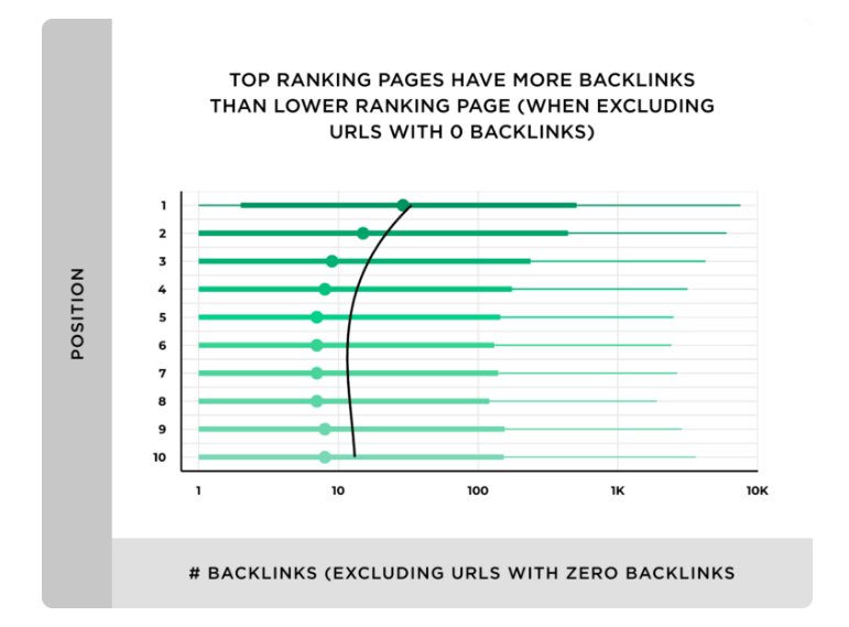 Grafico che riporta alcuni risultati dell'analisi svolta da Backlinko: ne risulta che le pagine che ottengono un posizionamento migliore sono quelle che hanno più backlink