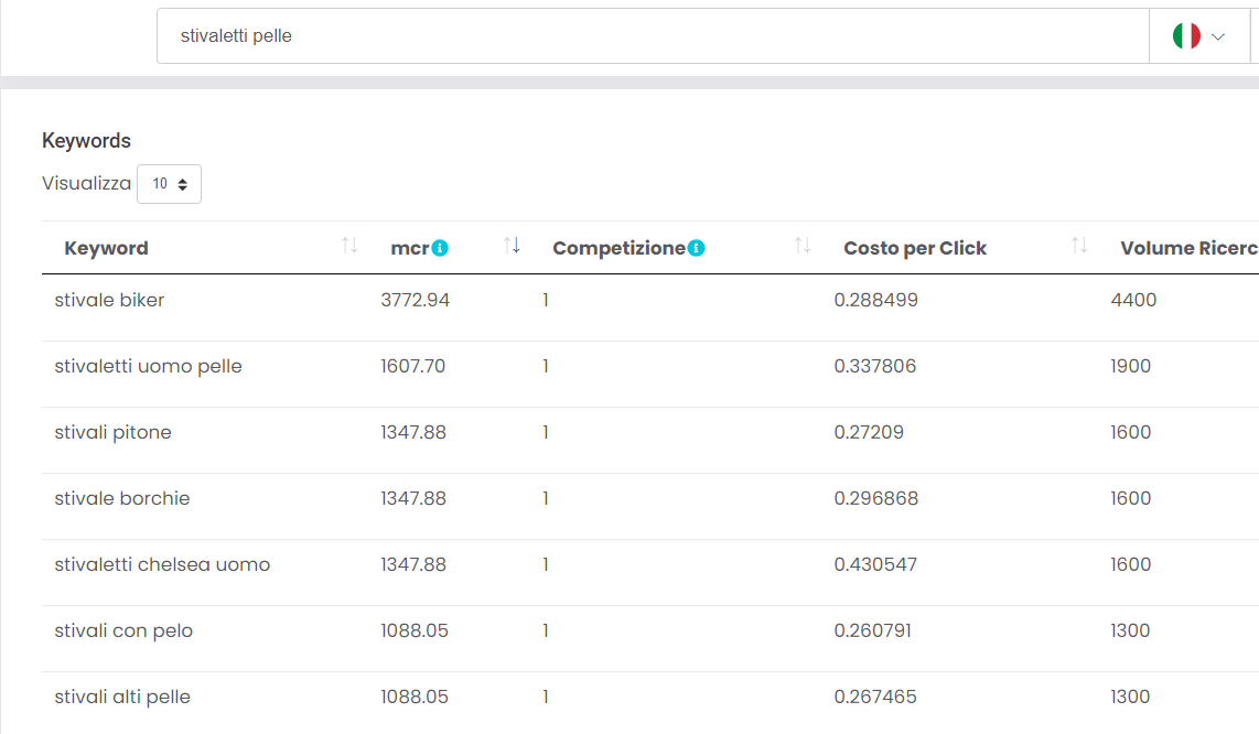 I risultati di parole chiave correlate ottenuti per la ricerca della keyword primaria 