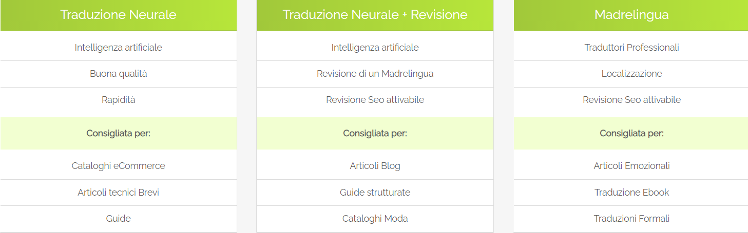 Le diverse possibilità di traduzione offerte del servizio di traduzioni online TraduciMela: traduzione NMT, integrazione con post-editing e traduzione con traduttore professionista.